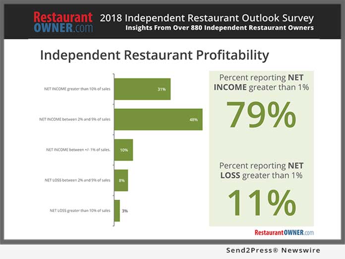 2018 Independent Restaurant Outlook