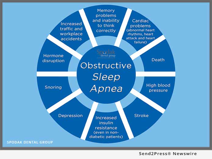 Spodak Dental - Obstructive Sleep Apnea