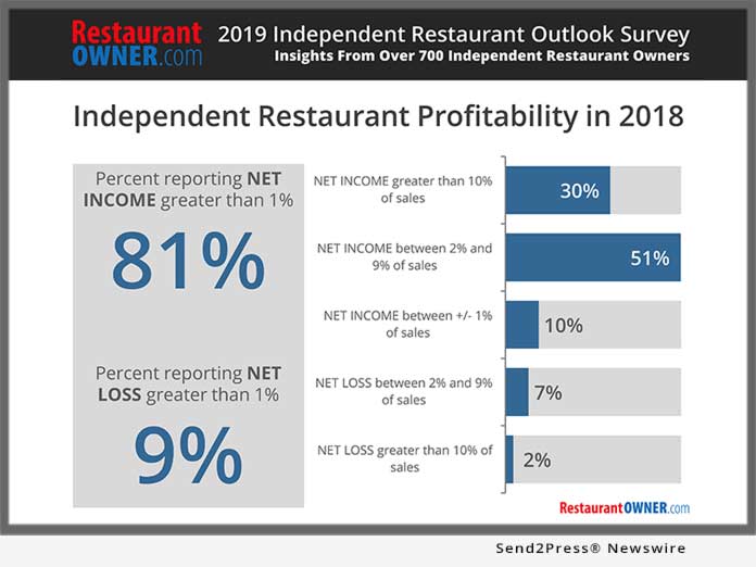 Restaurant Owner 2019 Outlook