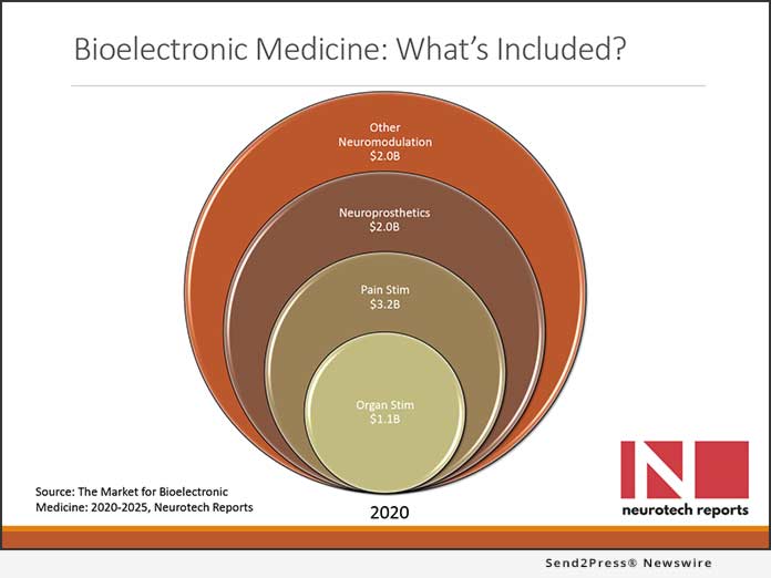 Market for Bioelectronic Medicine