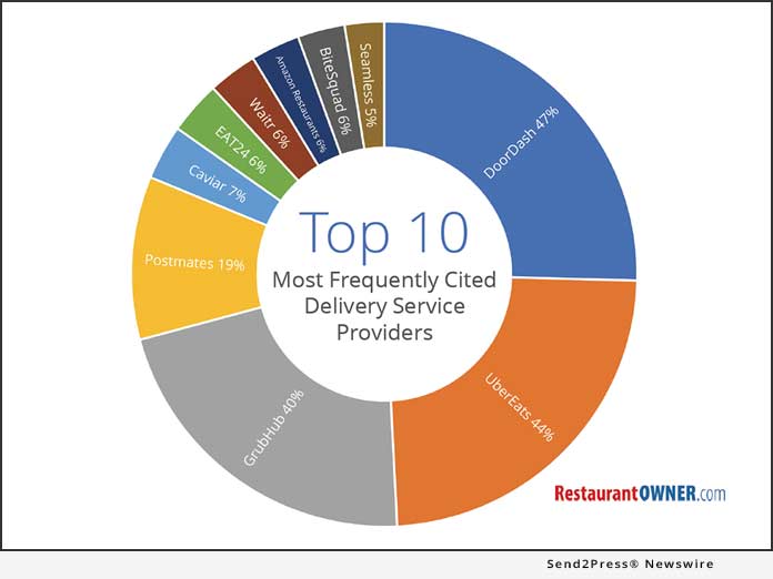 RestaurantOwner Report 2019 - Top 10