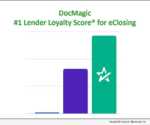 DocMagic #1 Lender Loyalty Score
