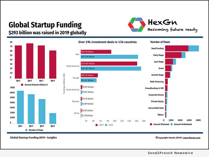 HexGn - Global Startup Funding