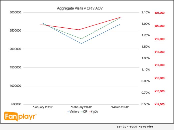 Fanplayr Data Shows Retailers Are Making Up Lost Sales