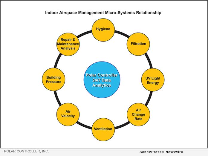 Polar Controller Inc - Indoor Airspace Management