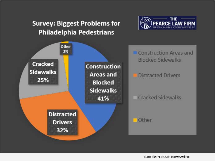 Survey: Problems for Philadelphia Pedestrians