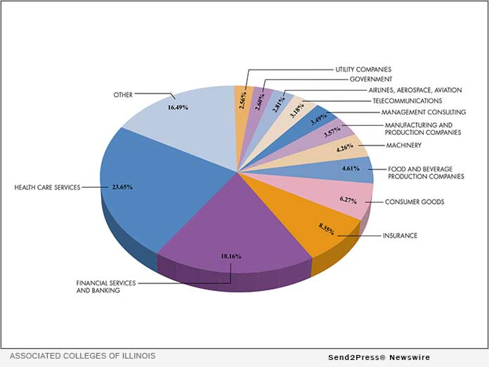 Associated Colleges of Illinois Employment Data