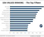 Valuegraphics - USA Values Ranking Top 15