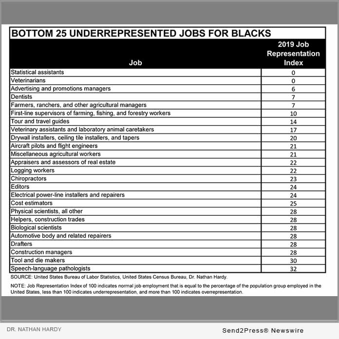 Bottom 25 Underrepresented Jobs For Blacks Table Graphic