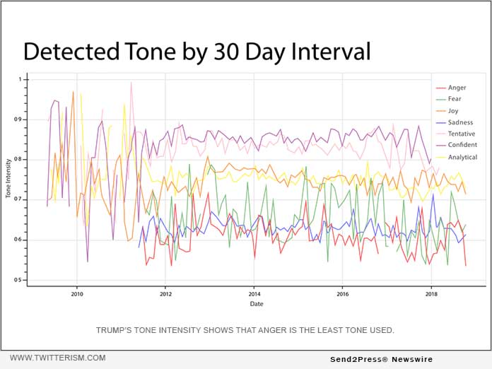 Trump's Tone Intensity - Twitterism