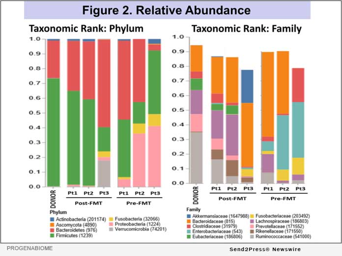 Progenabiome Shares New Data on Fecal Transplant, Sars-Cov-2