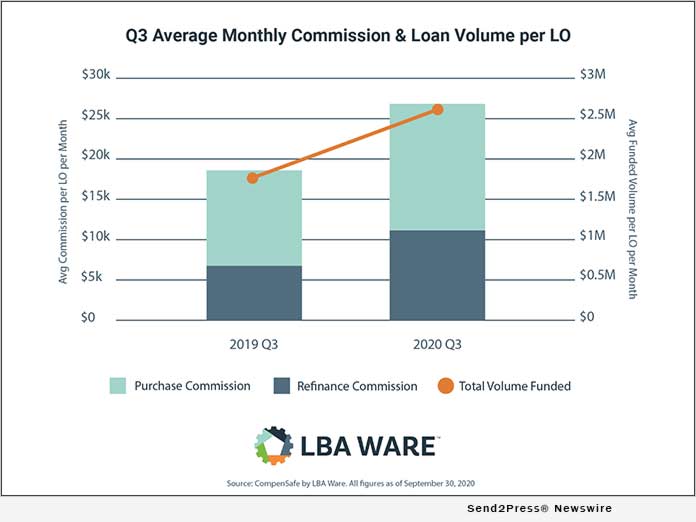 LBA WARE - Q3 Avg Monthly Loan Volume