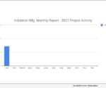 143 New Industrial Manufacturing Planned Industrial Project Reports