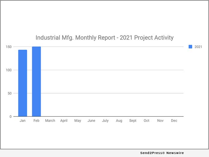 Manufacturing Planned Industrial Project Reports - February 2021 Recap