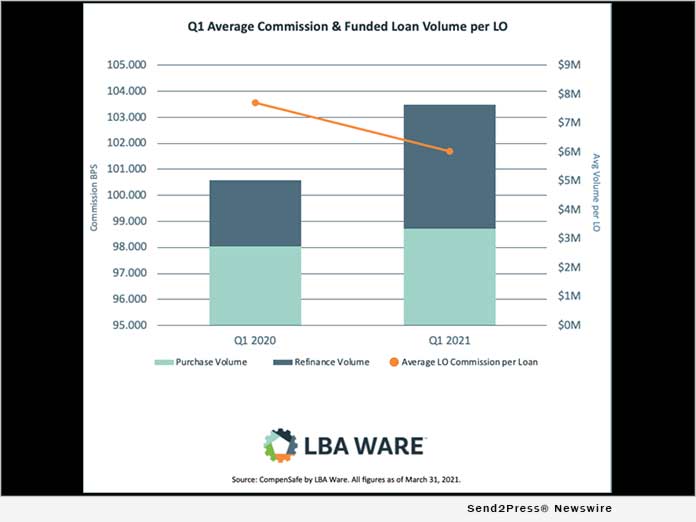 LBA Ware's Q1 2021 Mortgage Loan Compensation Report