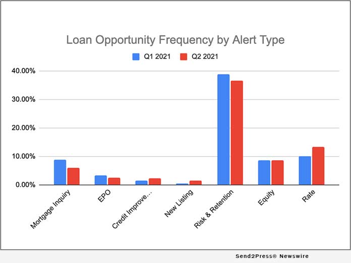 Sales Boomerang releases Q2 2021 Mortgage Market Opportunities Report