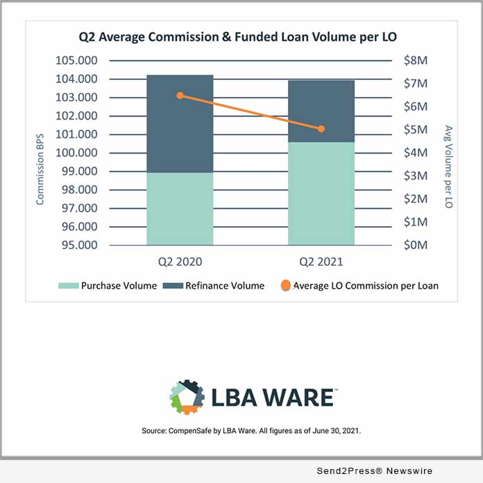 LBA Ware's Q2 2021 Mortgage Loan Compensation Report