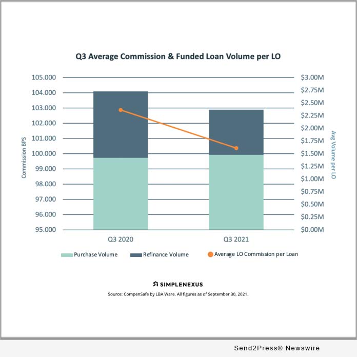 SimpleNexus Q3 2021 Mortgage Loan Compensation Report