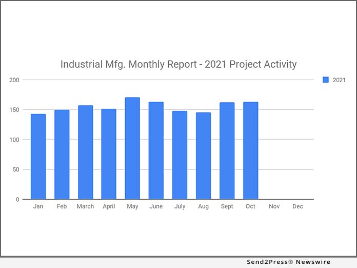 SalesLeads: Industrial Project Reports - October 2021