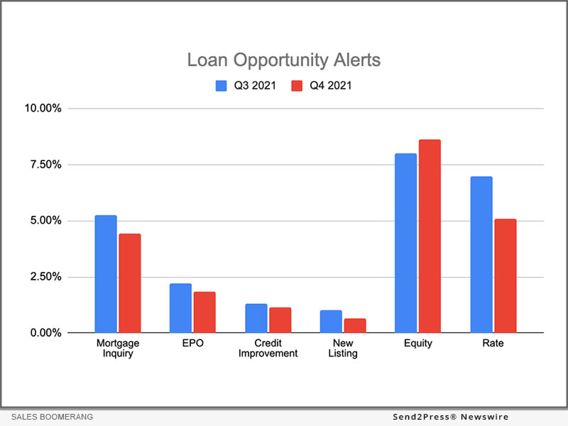 News from Sales Boomerang