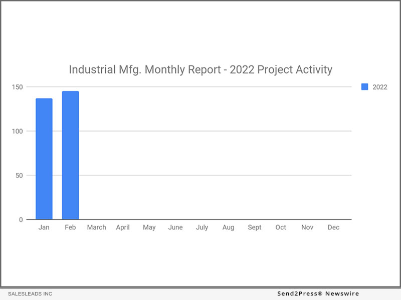 SalesLeads - Manufacturing Report Q1 2022