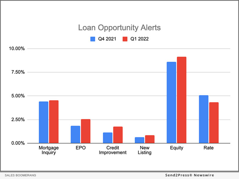 Sales Boomerang Q1 2022 Opportunities Report