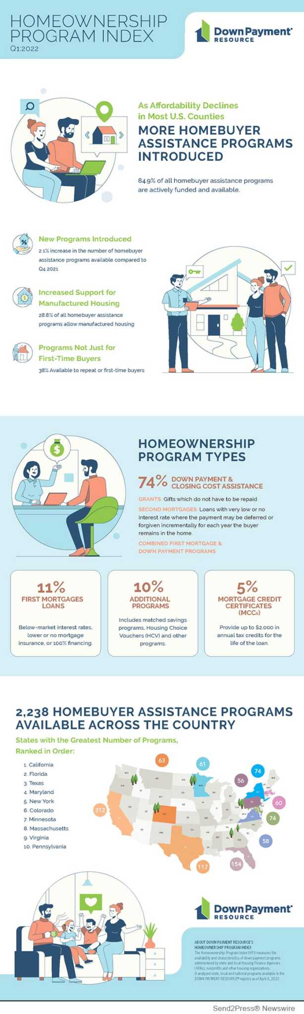 Down Payment Resource releases Q1 2022 Homeownership Program Index