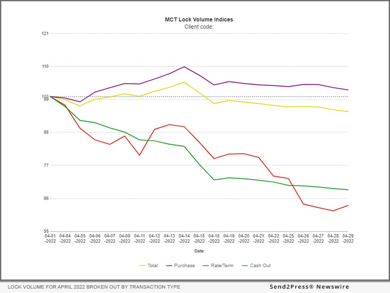 MCT: Lock volume for April 2022 broken out by transaction type