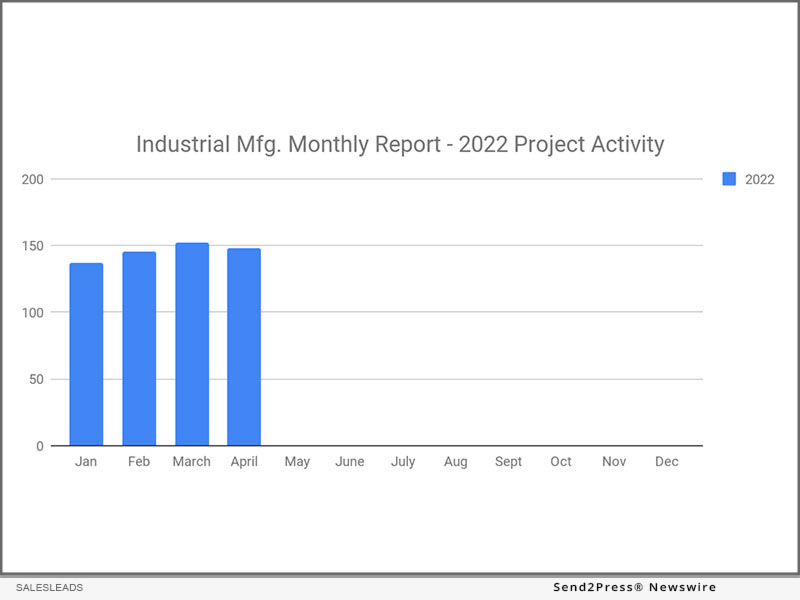 SalesLeads April 2022 results for the new planned capital project spending report