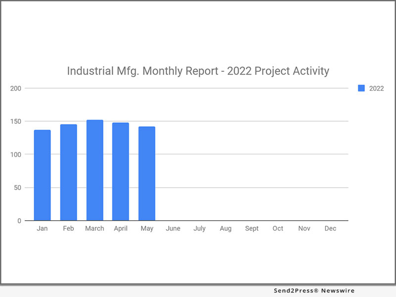 Industrial Manufacturing Shows Decrease in May 2022