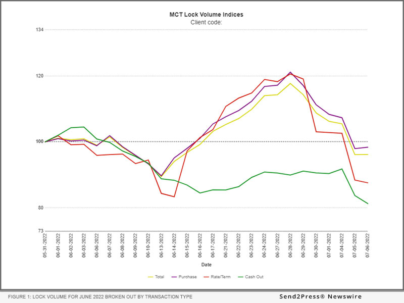 News from Mortgage Capital Trading Inc.