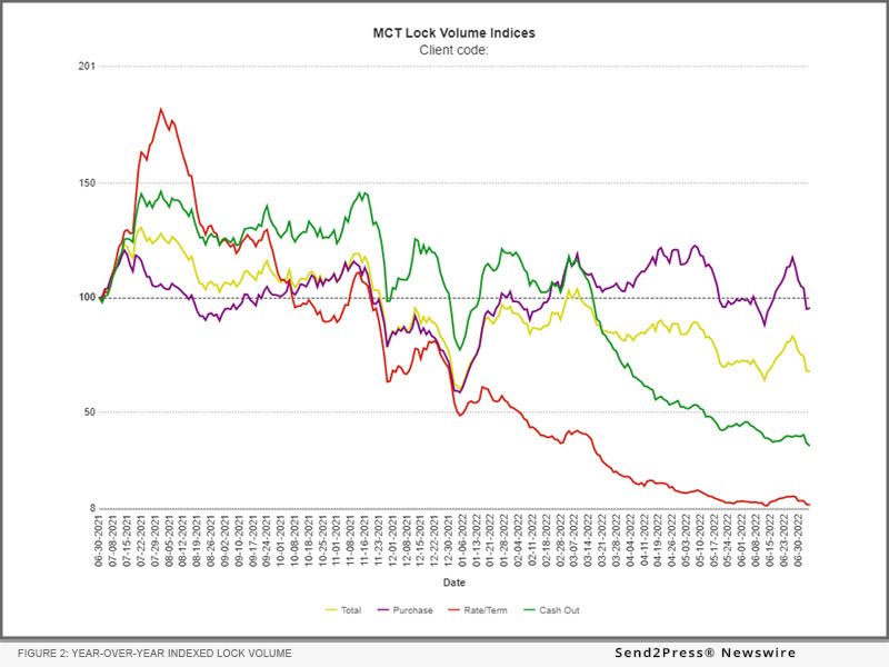 Figure 2: Year-over-year indexed lock volume