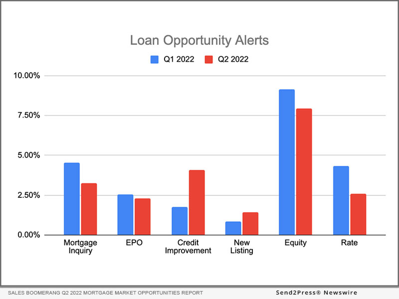 Sales Boomerang Q2 2022 Mortgage Market Opportunities Report