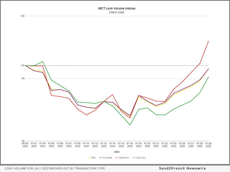 MCT: Lock volume for July 2022 broken out by transaction type