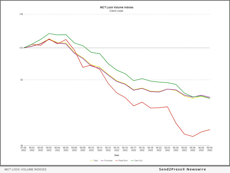 Lock volume for August 2022 broken out by transaction type