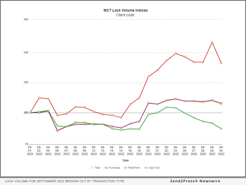 MCT: Lock volume for September 2022 broken out by transaction type