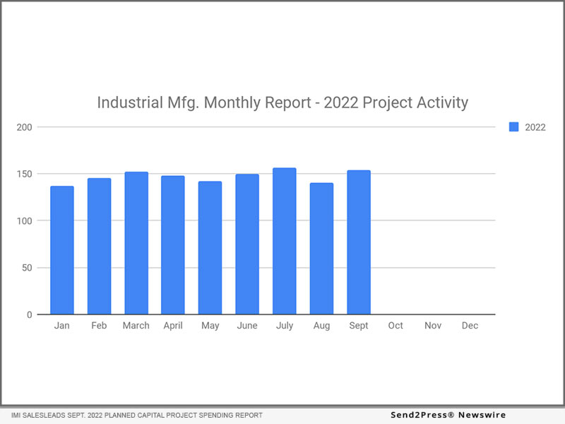 IMI SalesLeads Sept. 2022 planned capital project spending report