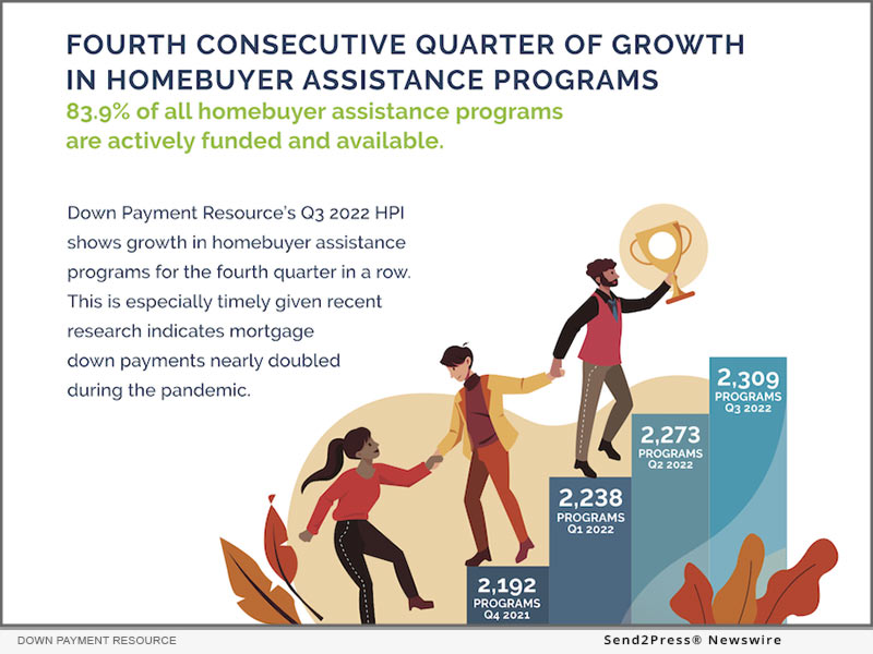 Down Payment Resource releases Q3 2022 Homeownership Program Index