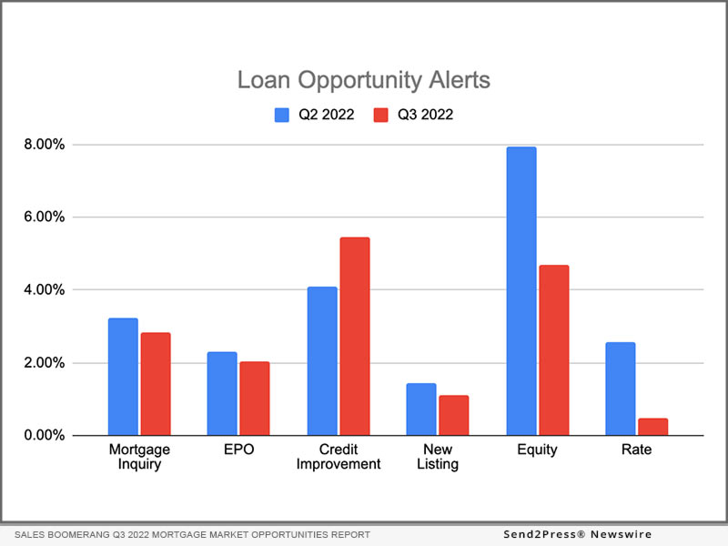 Sales Boomerang Q3 2022 Mortgage Market Opportunities Report