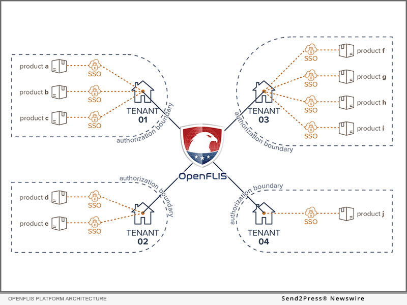 OpenFLIS Platform Architecture