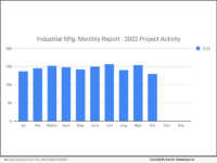 Industrial Manufacturing Planned Investment Decreased in October 2022