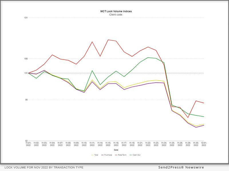 Figure 1: Lock volume for November 2022 broken out by transaction type