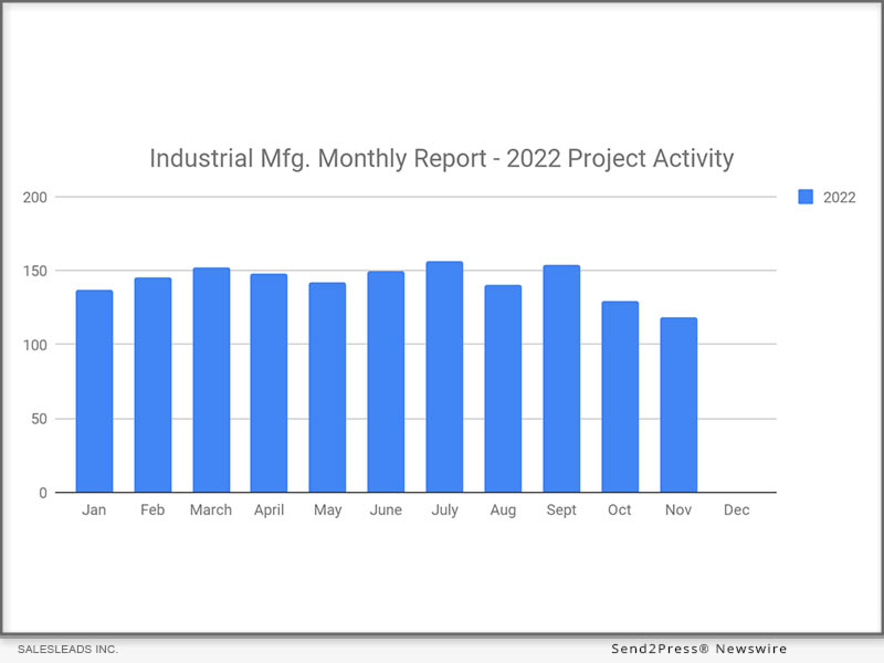 New Industrial Manufacturing with 118 Planned Projects in November 2022