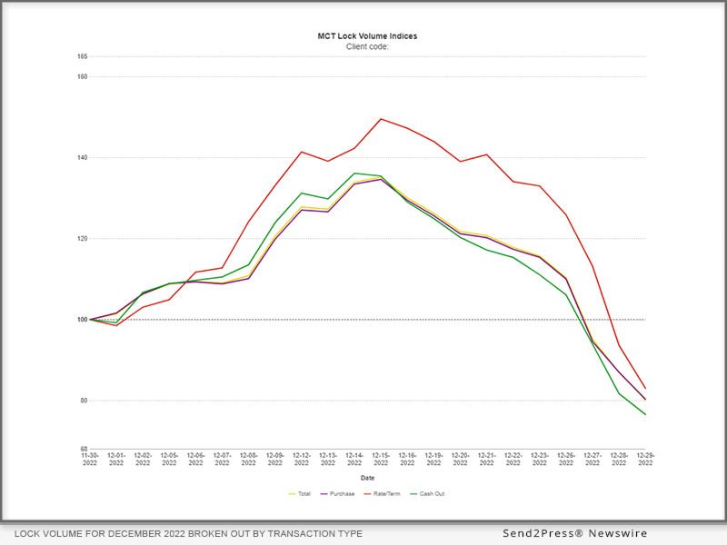 MCT: Lock volume for December 2022 broken out by transaction type