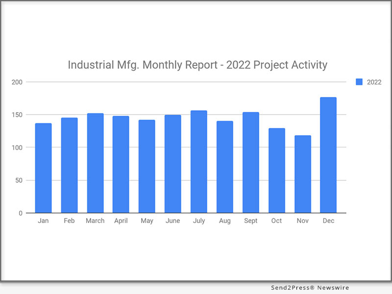 Newswire: New Industrial Manufacturing Planned Projects Grew 50% from November to December 2022
