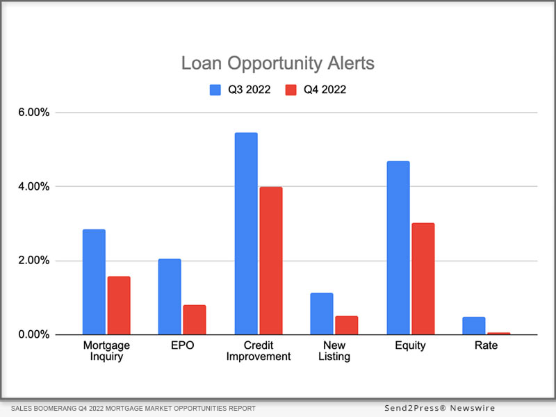 Sales Boomerang releases Q4 2022 Mortgage Market Opportunities Report