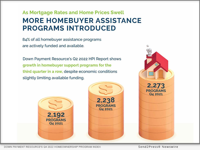 Down Payment Resource Q4 2022 Homeownership Program Index