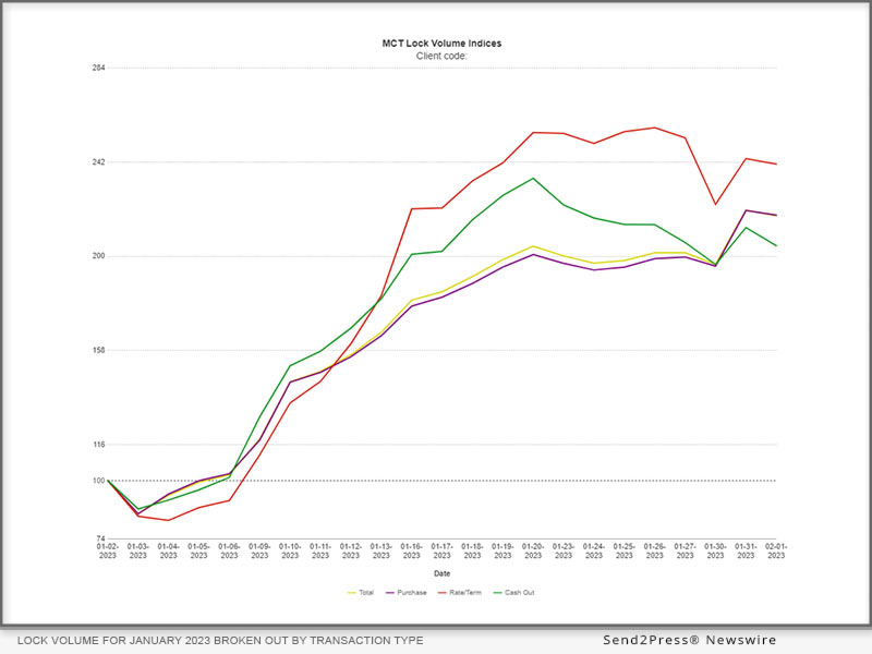 MCT: Figure 1: Lock volume for January 2023 broken out by transaction type