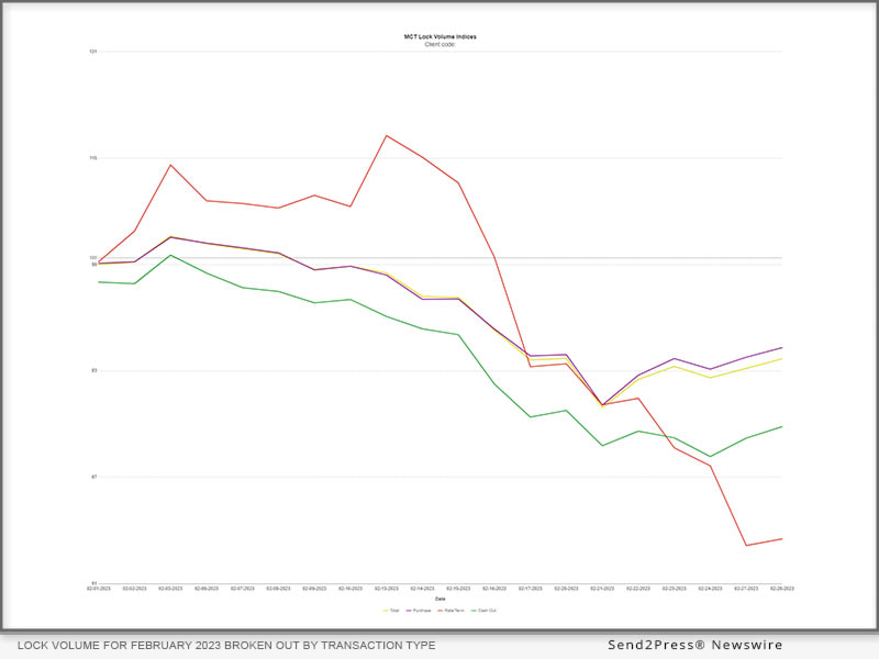 MCT - Figure 1: Lock volume for February 2023 broken out by transaction type