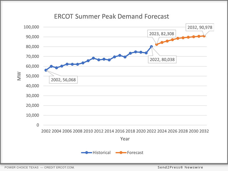POWER CHOICE TEXAS: ERCOT’s Forecasted Summer Demand Peak. Credit ercot.com